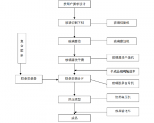 复合胶条式中空玻璃工艺流程