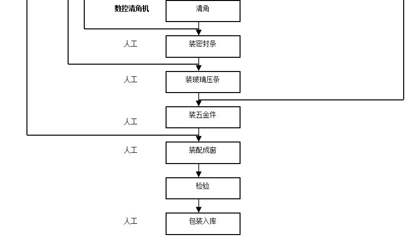 中等规模塑钢门窗生产线