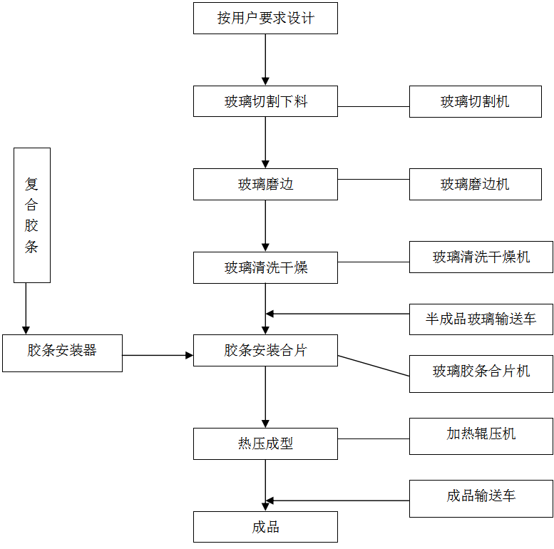 复合胶条式中空玻璃工艺流程